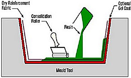 Fig 1: Hand Layup of Composite Material composite-layup