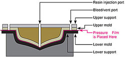 Fig 3: Fujifilm Prescale® Pressure Indicating Sensor Film for RTM Process