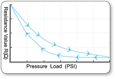 Fig 4: Graph of Resistance versus Pressure resistance versus pressure