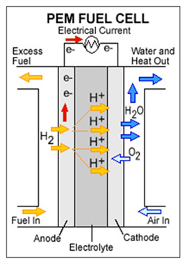 Fig 1: Operation of a PEM Fuel Cell Fig 1: Elements of a Tire Tread Pattern