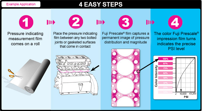 Fig 1: Four Steps for Using Fujifilm Prescale to Monitor Gasket Contact using Fujifilm Prescale