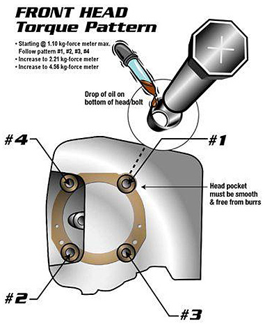 torque procedure