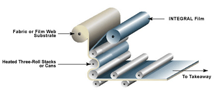 Fig 3: Calender or Hot-roll Lamination Equipment Schematic Calender or Hot-roll Lamination Equipment Schematic