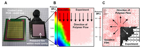 Fig 3A: PCB with imprints of the mold tool and removed epoxy molding compound with pressure sensitive film. 3B: Pressure distribution of a film gate by simulation (left) and sensitive film. 3C: Pressure distribution of a central pin gate by Prescale pressure film and short shot experiment. PCB imprints