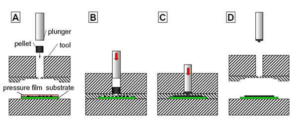 Fig 2: Transfer molding process with central injection of the molding compound. Step A: Pellet and substrate are inserted into the mold tool and preheated. transfer molding process