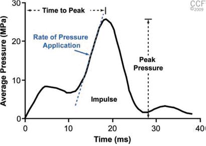 Impact Pressure