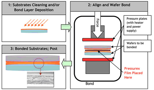 Fig 1: Wafer Bonding Process and the Use of Pressurex-micro wafer bonding process