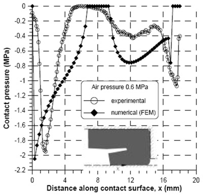 Fig 3: Comparison of Experimental and FEA Results test results