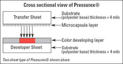 The sensor is composed of a layer of microcapsules pressed between a transfer sheet and a color-developing layer. The color-developing layer sits on the developer sheet or substrate made of polyester only four mils thick. The microcapsules rupture under pressure and liberate the dye. Just like litmus paper, the film color represents the incremental pressure related to psi or kg/cm2 of the pressure applied.