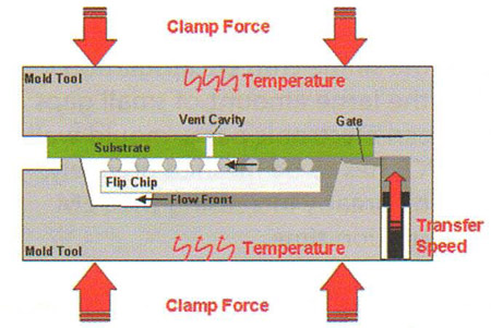 Figure 1: layout of a single flip chip on PCB encapsulation process: the same polymer is used for underfiller and glob top. layout of a single flip chip