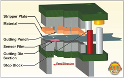 Pressurex (in pink) is placed in the progressive die between the material strip and the lower gutting section to determine punch and stripper pressures.