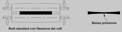 Fig. 3 - Profilo di rullo pressore con rulli standar