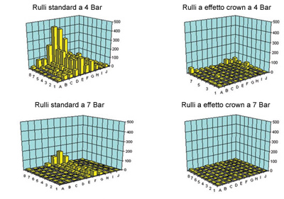 Fig. 5 - Difetti di "circuiti aperti" in funzione dei valori di pressione e dei profili dei rulli