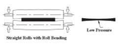 Abb. 3: Druckprofil (rechts) des Walzenspalts mit geraden Walzen