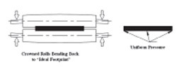 Abb. 4: Druckprofil (rechts) des Walzenspalts mit bombierten Walzen