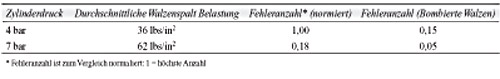 Tab. 1: Effect of Roll Pressure and Profile on Conformation Related Defects