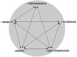 Figure 1 - Inherent tradeoffs in body armor design. Courtesy of Edge Product Development Inc.