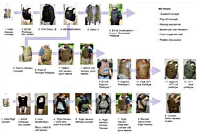 Figure 2 - Early development of prototype body armor systems by KDH Defense and Edge Product Development