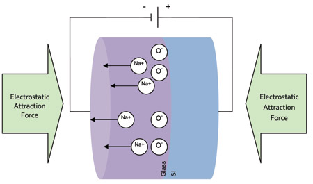 Figure 2. Anodic bonding process illustration anodic-bonding