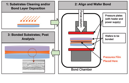 Figure 1. Wafer bonding process illustration. wafer-bonding