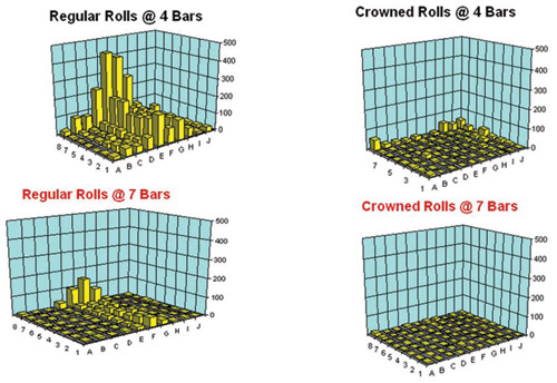 Figure 5: Open circuit defects as a function of pressure and roll profile