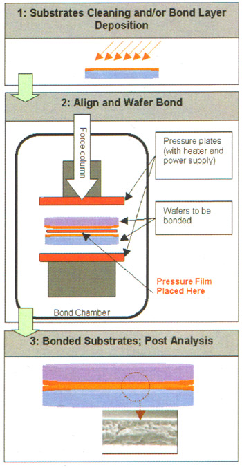 wafer bonding process wafer bonding process