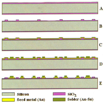Figure 4. Fabrication of CAP wafers for bonding tests. CAP wafers
