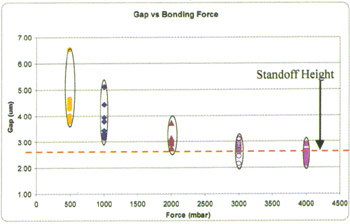 Figure 7. Measured gap between wafers after bonding gap between wafers