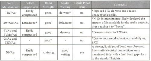 Table 1. Summary of several seed metal bonding results. summary of metal bonding results