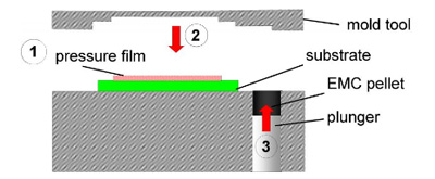 Figure 3: Experimental setup: A PCB substrate is covered on top or bottom side with a pressure-sensitive film. This sandwich is placed between the top and bottom mold. The epoxy molding compound is injected between the upper pressure film and the top mold. experimental setup