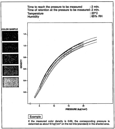 Figure 4. Super low pressure type pressure chart. figure 4