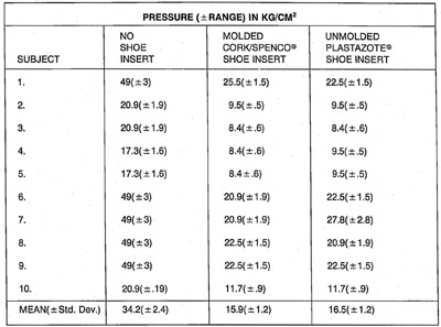 Table 2. Metatarsal Head Pressures - Color Chart Interpretation. table 2