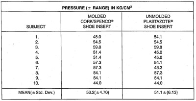 Table 3. Percent Reduction In Pressure. table 3