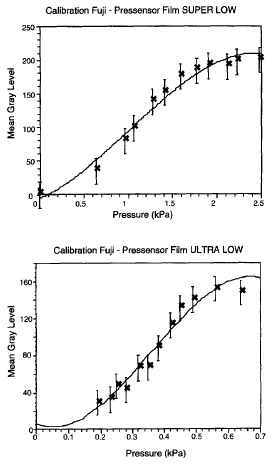 Biomechanics Fig. 3. Calibration curves for the superlow and ultralow Pressensor film.