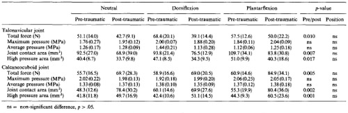 Biomechanics Table 1. Intraarticular force, pressure and area parameters for neutral, dorsi- and plantarflexion measured in the talonavicular and calcaneocuboid joint; preand post-traumatic means of five specimens (standard deviations are indicated in parenthesis)