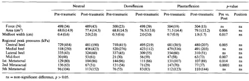 Biomechanics Table 2. Plantar force, area and pressure parameters for neutral, dorsi- and plantarflexion; pre- and post-traumatic mean values of five specimens (standard deviations are indicated in paranthesis)
