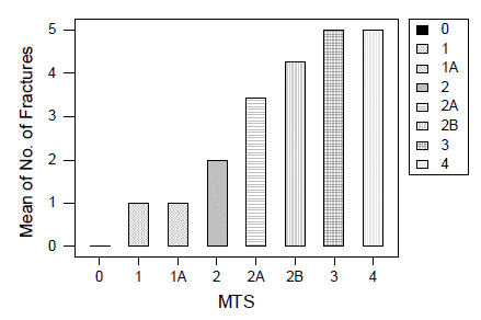 Figure 16: Number of fractures associated with MTS. figure 16