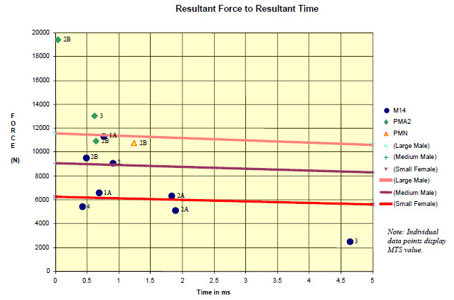 Figure 17: MTS to Femur Injury Threshold Curves (Hybrid III) (Mertz, 1993) figure 17