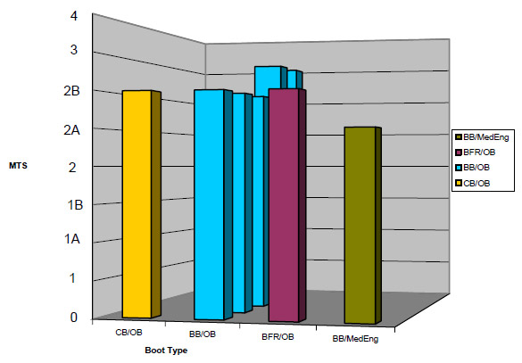 Figure 6: Injury Comparisons PMA-2 figure 6
