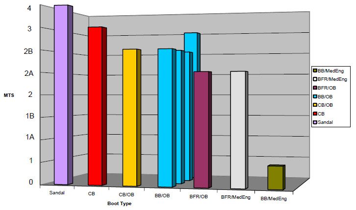 Figure 7: Injury Comparisons PMN figure 7