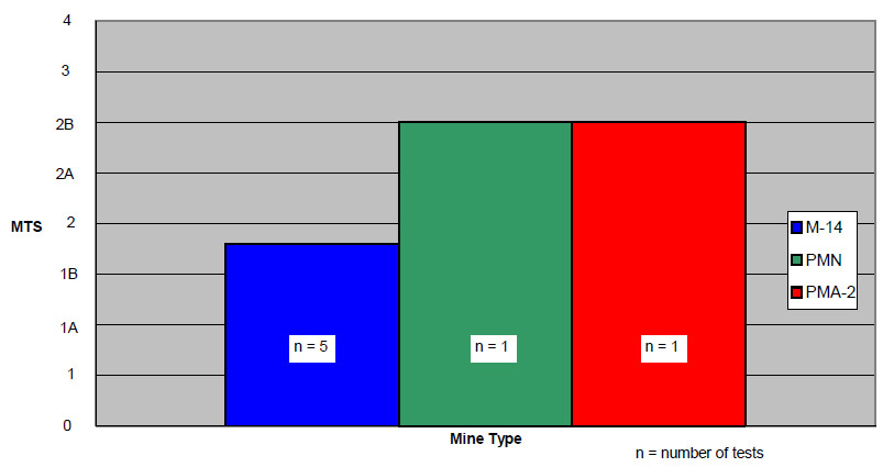 Figure 9: Injury Comparisons CB/OB figure 9