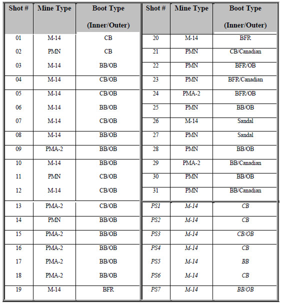 Table 3: Test Matrix table 3