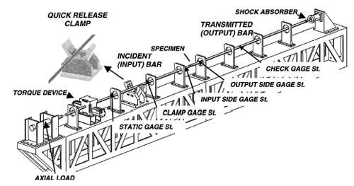 Fig. 1 Drawing of the stored-torque torsional Kolsky Bar Apparatus. Each gauge station has full strain gage bridge arrangement to measure torsional loads (with an alignment of 45 deg respect to the longitudinal axis of the bar) and to measure axial load (aligned parallel to the longitudinal axis of the bar), except for the bending station (half bridge) which monitors the presence of any spurious bending wave transmitted through the specimen. Fig. 1 Drawing of the stored-torque torsional Kolsky Bar Apparatus. Each gauge station has full strain gage bridge arrangement to measure torsional loads (with an alignment of 45 deg respect to the longitudinal axis of the bar) and to measure axial load (aligned parallel to the longitudinal axis of the bar), except for the bending station (half bridge) which monitors the presence of any spurious bending wave transmitted through the specimen.