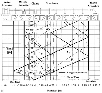 Fig. 3 (b) Lagrangian X-t diagram of friction experiment with specimen subjected to a single compression-shear pulse. Fig. 3 (b) Lagrangian X-t diagram of friction experiment with specimen subjected to a single compression-shear pulse.