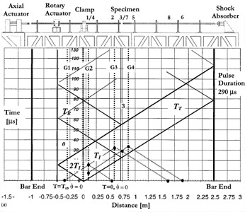 Fig. 3 (a) Lagrangian X-t diagram of friction experiment with quasi-static axial load and dynamic torque; Fig. 3 (a) Lagrangian X-t diagram of friction experiment with quasi-static axial load and dynamic torque;