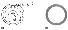Fig. 5 (a) Schematic of radial velocity distribution; (b) pressure distribution, along the contact area, measured by means of a pressure sensitive film Fig. 5 (a) Schematic of radial velocity distribution; (b) pressure distribution, along the contact area, measured by means of a pressure sensitive film