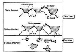 Fig. 9 Schematic of two surfaces in quasi-static contact sliding one against each other, Ludema [27]