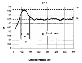 Fig. 10 Friction coefficient as a function of sliding distance Fig. 10 Friction coefficient as a function of sliding distance