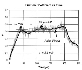 Fig. 15 Friction coefficient versus time for Al6061-T6 sliding at 3.1 m/s on Al7075-T6 mirror-polished Fig. 15 Friction coefficient versus time for Al6061-T6 sliding at 3.1 m/s on Al7075-T6 mirror-polished