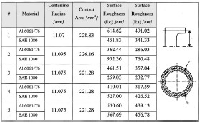 Table 2 Surface roughness for Aluminum 6061-T6 sliding against Steel SAE 1080 Table 2 Surface roughness for Aluminum 6061-T6 sliding against Steel SAE 1080